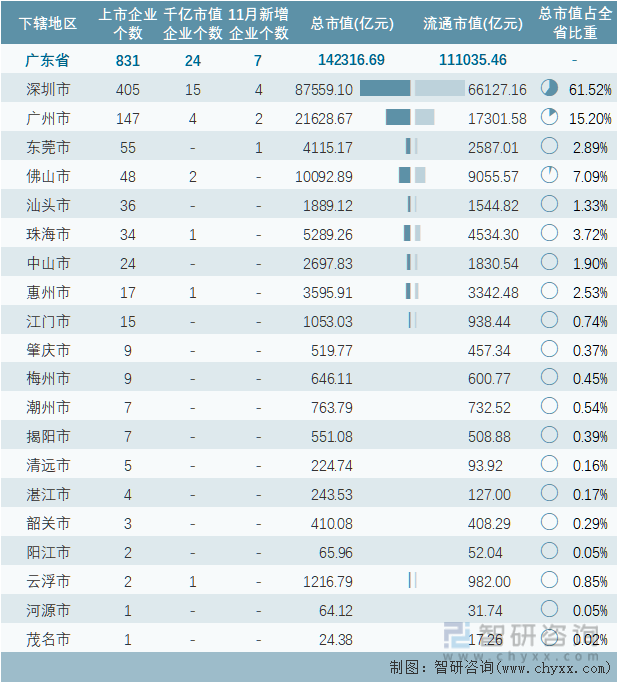 2022年11月广东省各地级行政区A股上市企业情况统计表