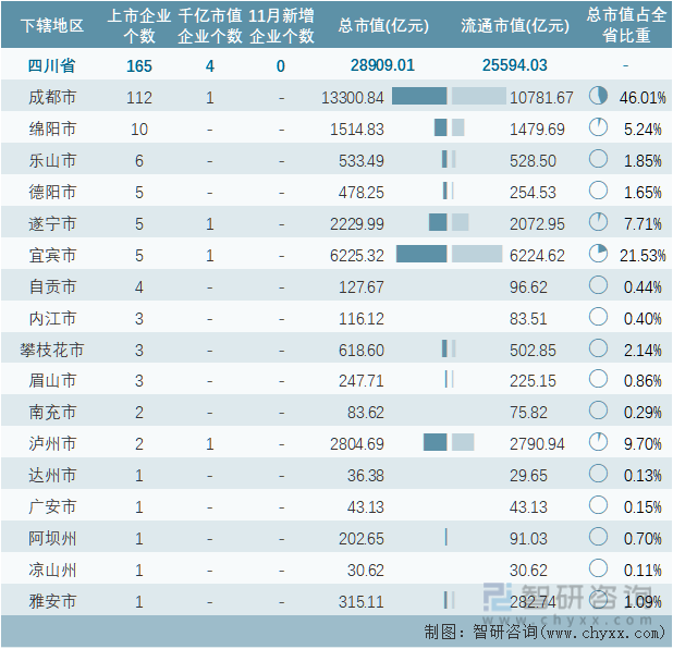 2022年11月四川省各地级行政区A股上市企业情况统计表
