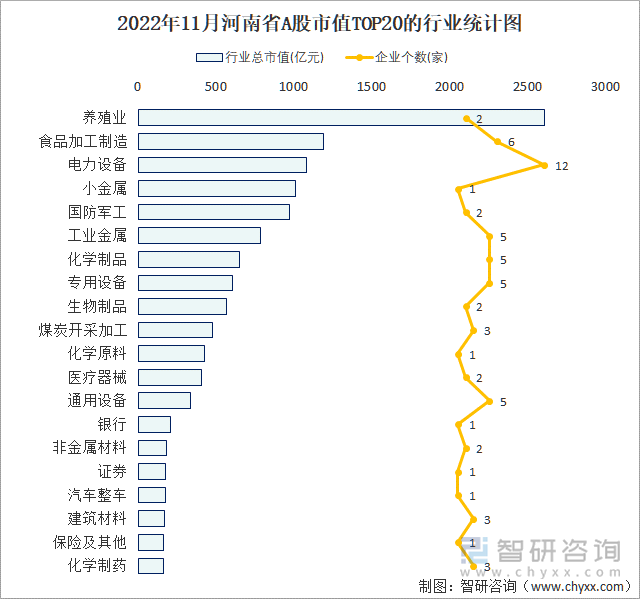 2022年11月河南省A股上市企业数量排名前20的行业市值(亿元)统计图