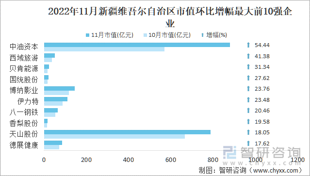 2022年11月新疆维吾尔自治区A股上市企业市值环比增幅最大前10强企业