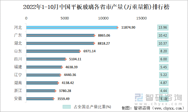 2022年1-10月中国平板玻璃各省市产量排行榜