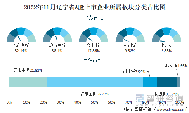 2022年11月辽宁省A股上市企业所属板块分类占比图