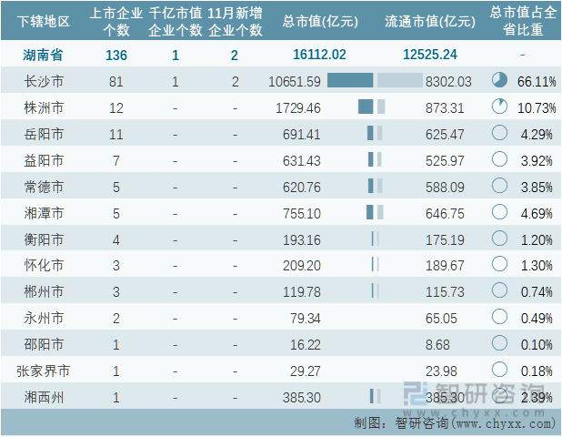 2022年11月湖南省各地级行政区A股上市企业情况统计表