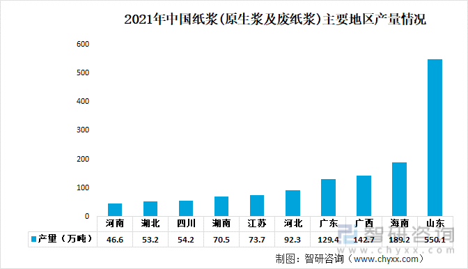 2021年中国纸浆(原生浆及废纸浆)主要地区产量情况