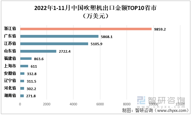 2022年1-11月中国吹塑机出口金额TOP10省市（万美元）
