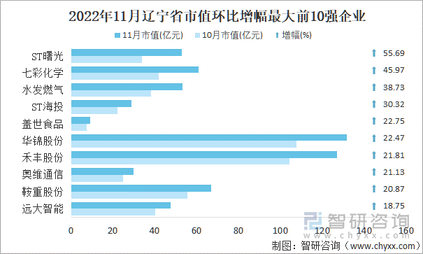 2022年11月辽宁省A股上市企业市值环比增幅最大前10强企业