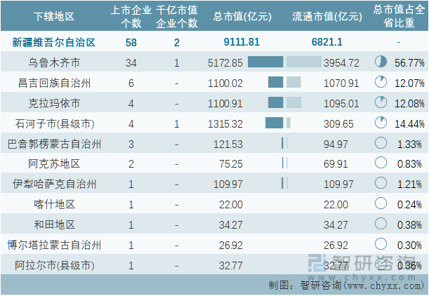 2022年11月新疆维吾尔自治区各地级行政区A股上市企业情况统计表