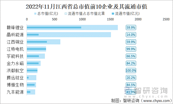 2022年11月江西省A股上市总市值前10强企业及其流通市值