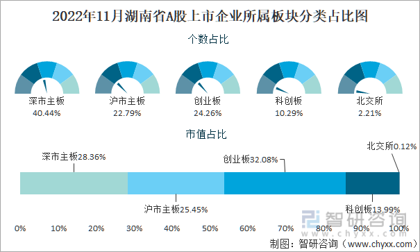2022年11月湖南省A股上市企业所属板块分类占比图