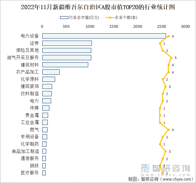 2022年11月新疆维吾尔自治区A股上市企业数量排名前20的行业市值(亿元)统计图