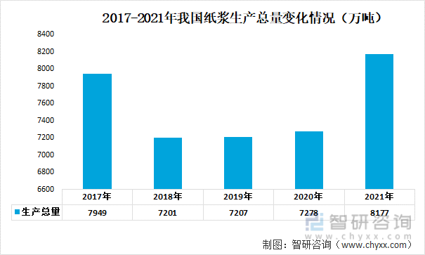 2017-2021年我国纸浆生产总量变化情况（万吨）