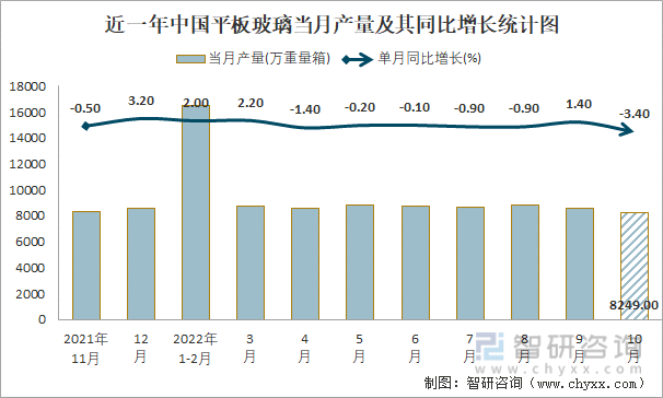 近一年中国平板玻璃当月产量及其同比增长统计图