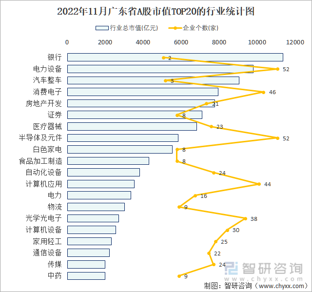 2022年11月广东省A股上市企业数量排名前20的行业市值(亿元)统计图