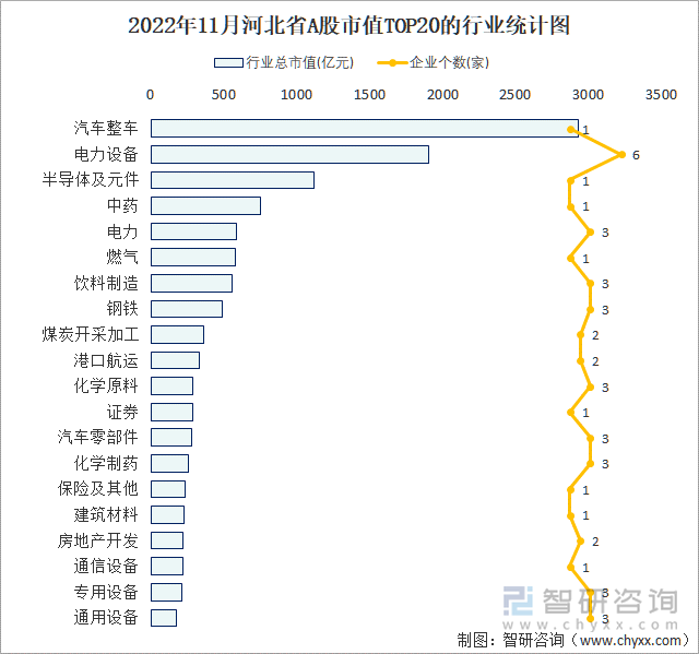 2022年11月河北省A股上市企业数量排名前20的行业市值(亿元)统计图