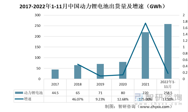 2017-2022年1-11月中国动力锂电池出货量及增速（GWh）