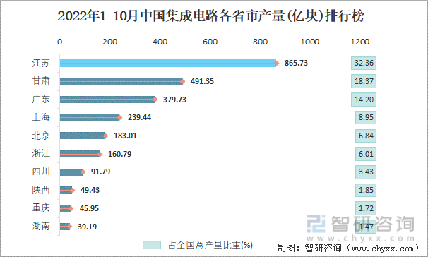 2022年1-10月中国集成电路各省市产量排行榜