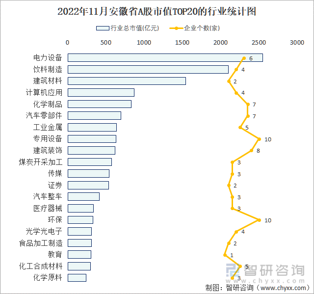 2022年11月安徽省A股上市企业数量排名前20的行业市值(亿元)统计图