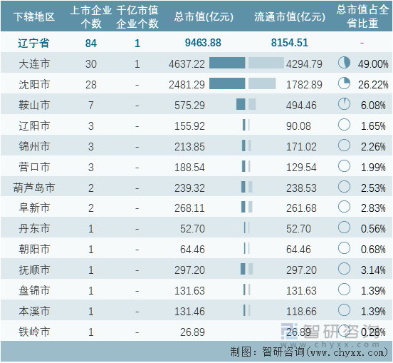 2022年11月辽宁省各地级行政区A股上市企业情况统计表