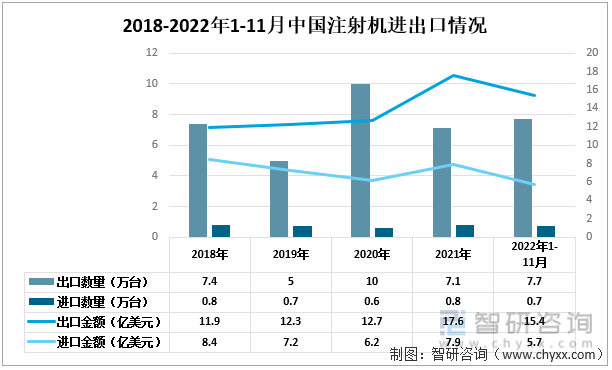 2018-2022年1-11月中国注射机进出口情况