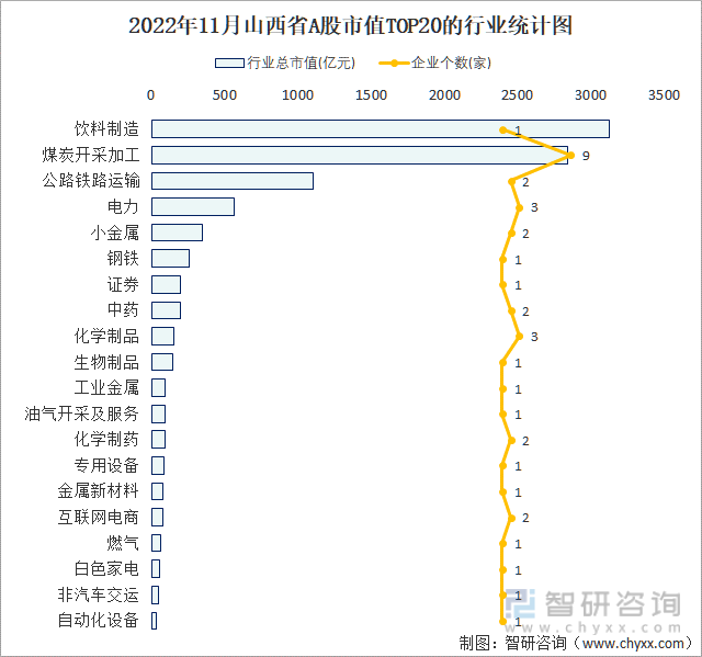 2022年11月山西省A股上市企业数量排名前20的行业市值(亿元)统计图