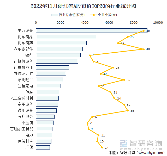 2022年11月浙江省A股上市企业数量排名前20的行业市值(亿元)统计图