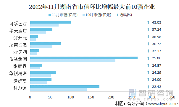 2022年11月湖南省A股上市企业市值环比增幅最大前10强企业