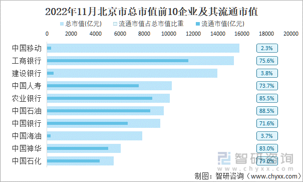 2022年11月北京市A股上市总市值前10强企业及其流通市值