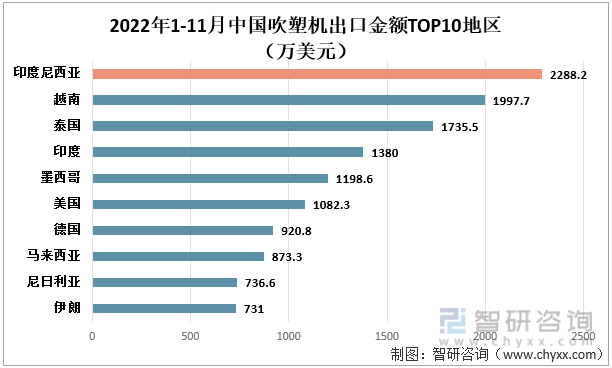 2022年1-11月中国吹塑机出口金额TOP10地区（万美元）