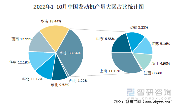 2022年1-10月中国发动机产量大区占比统计图
