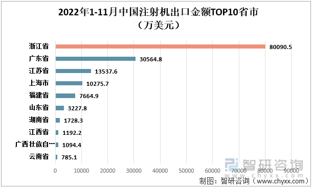 2022年1-11月中国注射机出口金额TOP10省市（万美元）