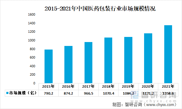 2015-2021年中国医药包装行业市场规模情况