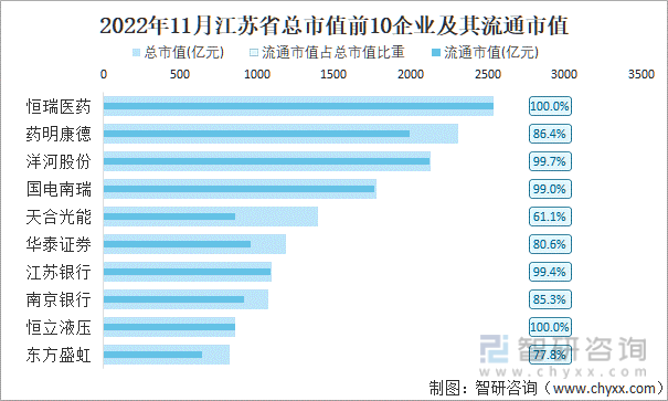 2022年11月江苏省A股上市总市值前10强企业及其流通市值