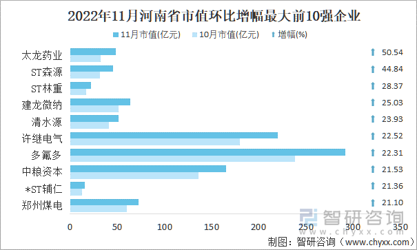 2022年11月河南省A股上市企业市值环比增幅最大前10强企业