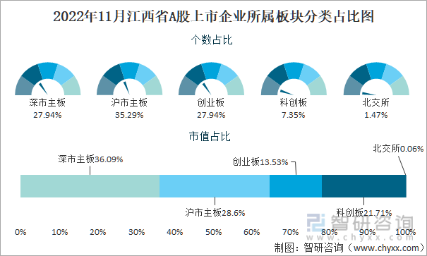 2022年11月江西省A股上市企业所属板块分类占比图
