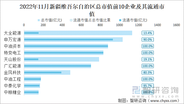 2022年11月新疆维吾尔自治区A股上市总市值前10强企业及其流通市值