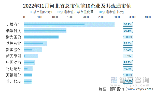 2022年11月河北省A股上市总市值前10强企业及其流通市值