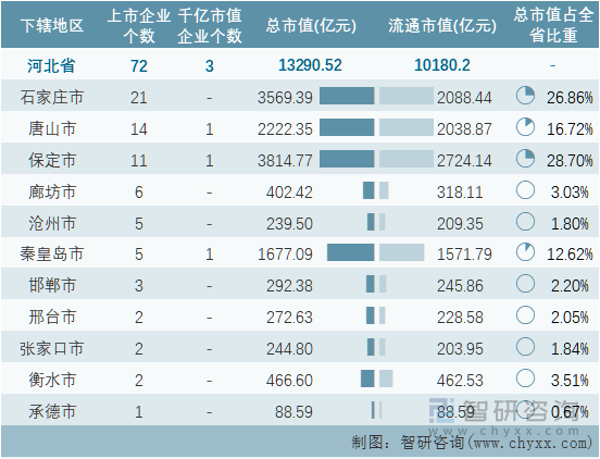 2022年11月河北省各地级行政区A股上市企业情况统计表