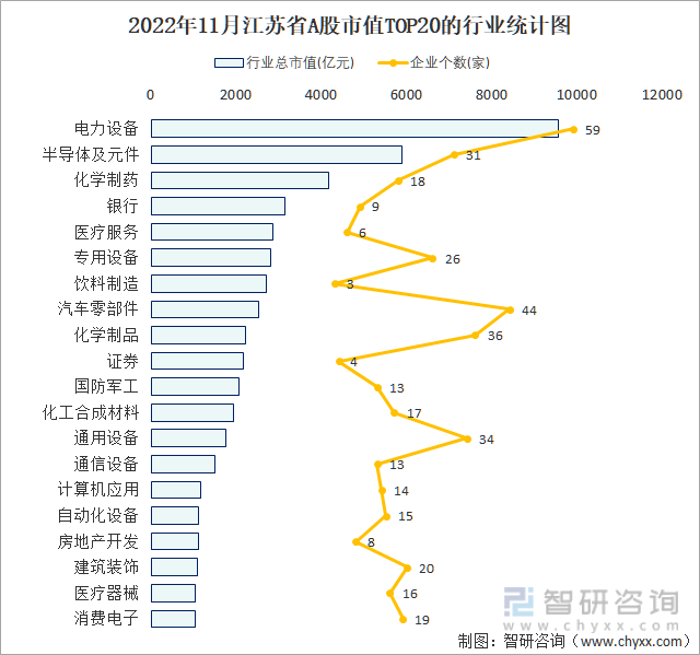 2022年11月江苏省A股上市企业数量排名前20的行业市值(亿元)统计图