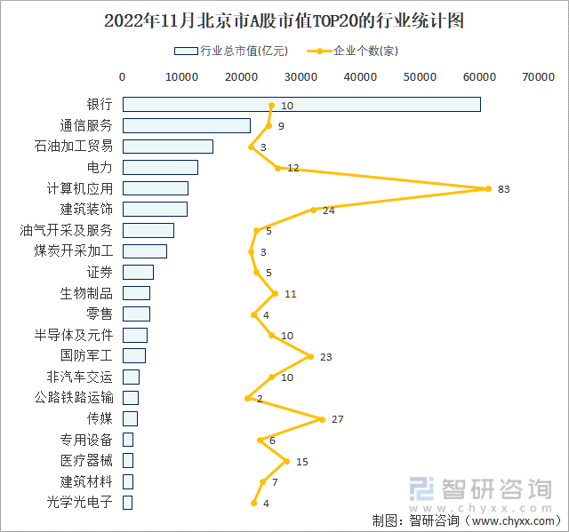 2022年11月北京市A股上市企业数量排名前20的行业市值(亿元)统计图