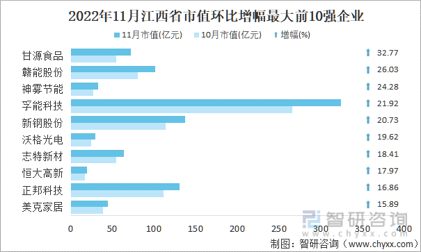 2022年11月江西省A股上市企业市值环比增幅最大前10强企业