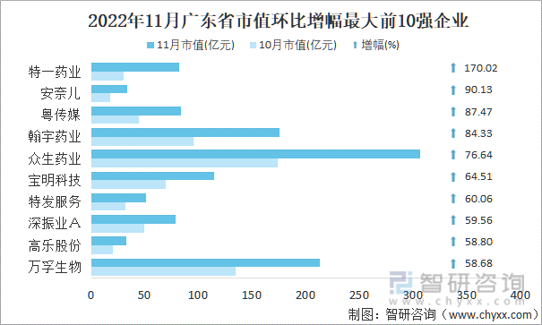 2022年11月广东省A股上市企业市值环比增幅最大前10强企业