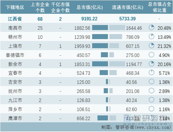 2022年11月江西省各地级行政区A股上市企业情况统计表