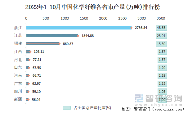 2022年1-10月中国化学纤维各省市产量排行榜