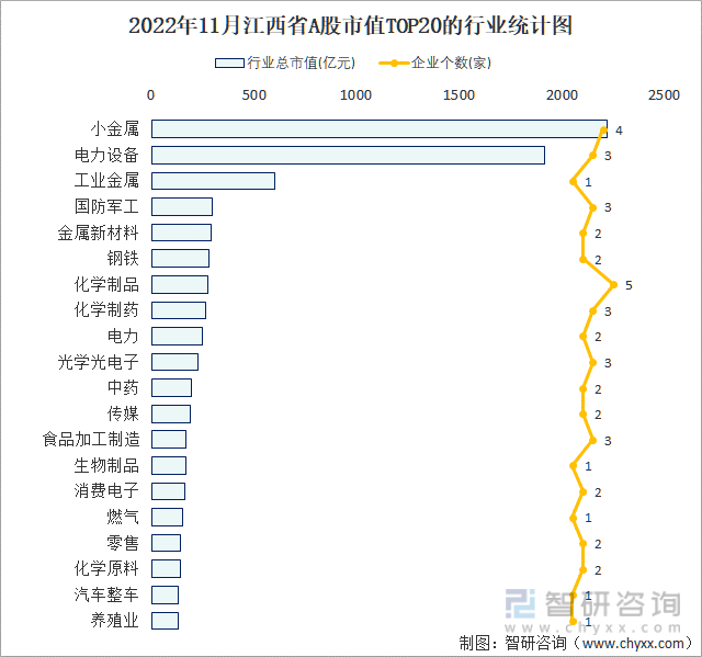 2022年11月江西省A股上市企业数量排名前20的行业市值(亿元)统计图