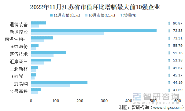 2022年11月江苏省A股上市企业市值环比增幅最大前10强企业