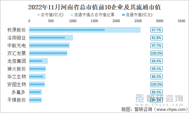 2022年11月河南省A股上市总市值前10强企业及其流通市值