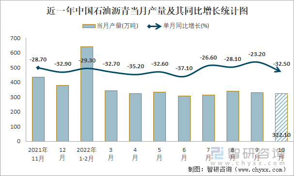 近一年中国石油沥青当月产量及其同比增长统计图