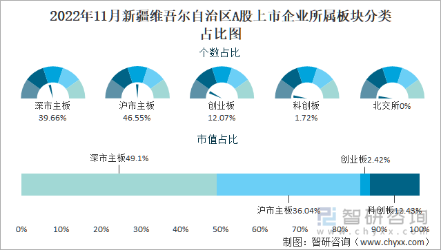 2022年11月新疆维吾尔自治区A股上市企业所属板块分类占比图