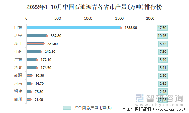 2022年1-10月中国石油沥青各省市产量排行榜