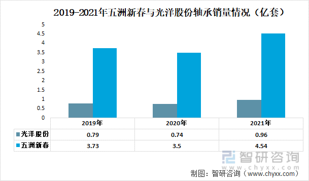 2019-2021年五洲新春与光洋股份轴承销量情况（亿套）
